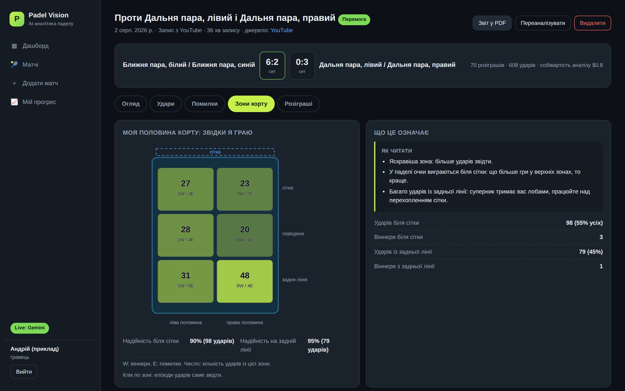 Теплокарта половини корту